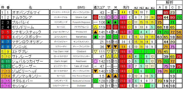 2024　キーンランドＣ　ラップ適性